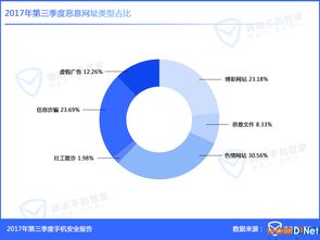 Q3手機安全報告 東部沿海成病毒重災區(qū)，網(wǎng)絡安全軟件需求激增